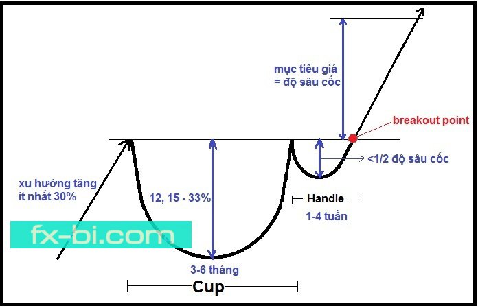 Mô hình giá Cốc và Tay cầm  Cup and Handle Pattern