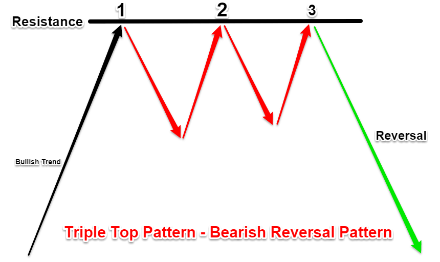 Mô hình 3 đáy Triple Bottom  Đặc điểm  cách giao dịch
